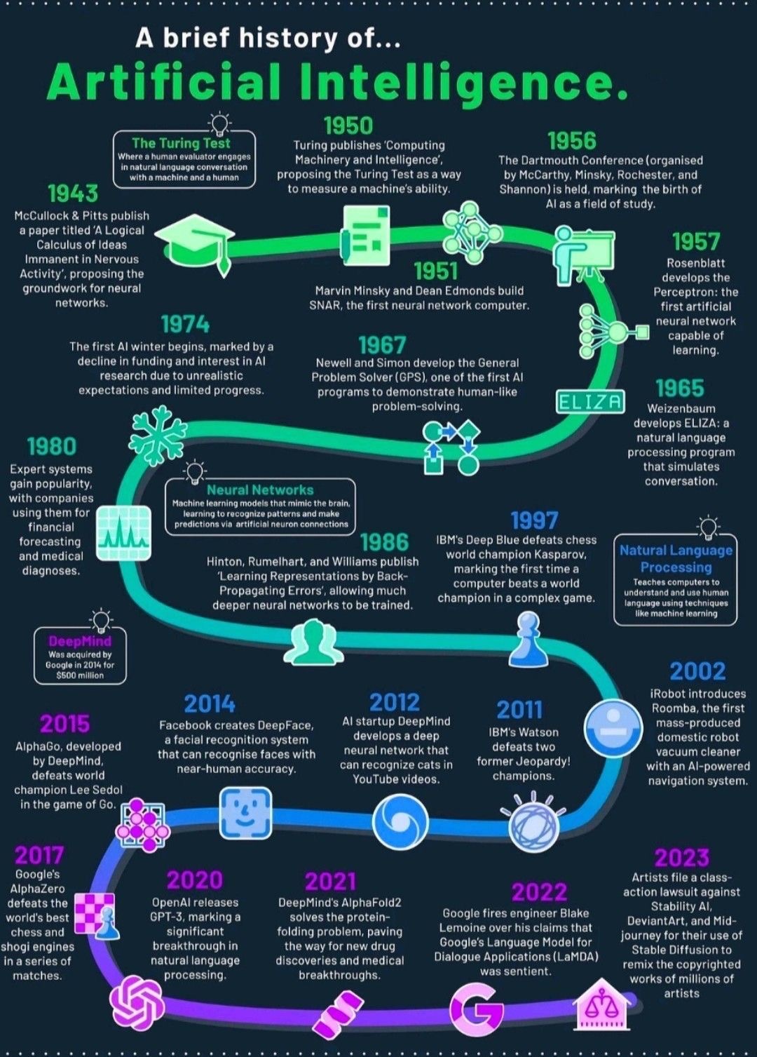 Illustration unique de l’évolution des IA dans le temp , générée par IA avec ChatGPT